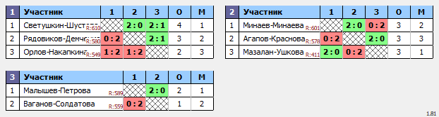 результаты турнира Фестиваль микстов в NATEN