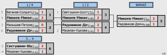 результаты турнира Фестиваль микстов в NATEN