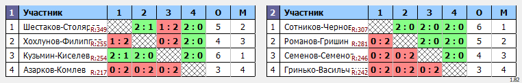 результаты турнира Чемпионат Города Томска по бадминтону «Прощай, лето»