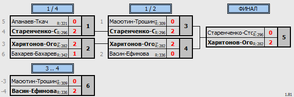 результаты турнира Фестиваль микстов в NATEN