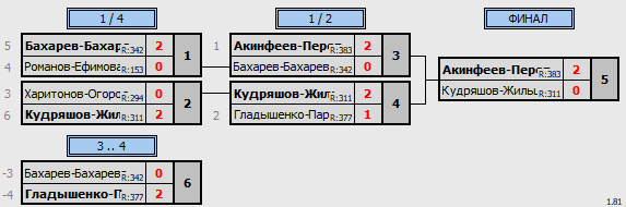 результаты турнира Фестиваль микстов в NATEN