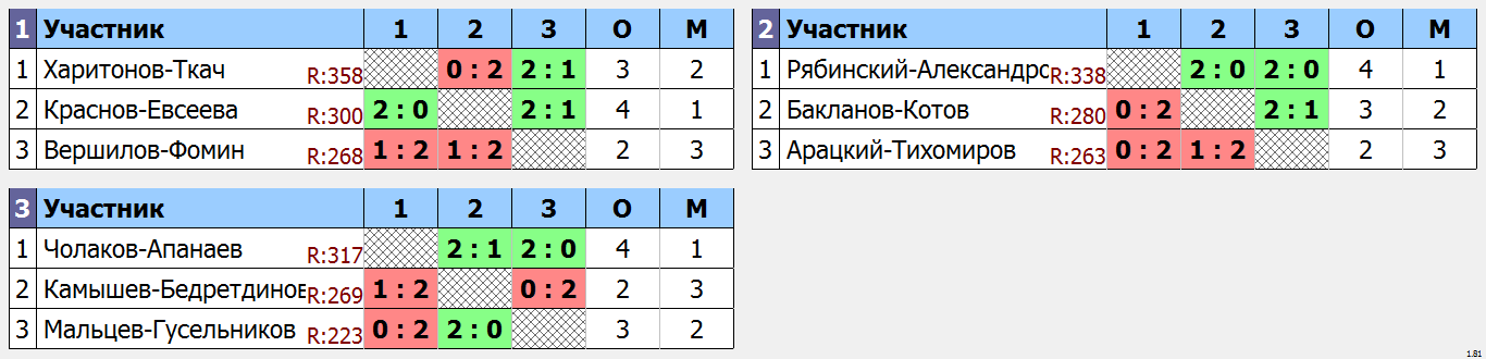 результаты турнира Ночная лига DE