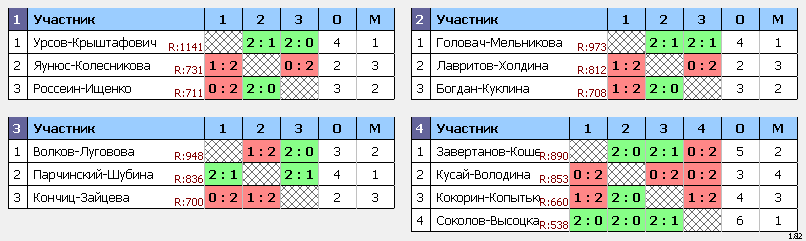 результаты турнира Ежегодный рождественский турнир 