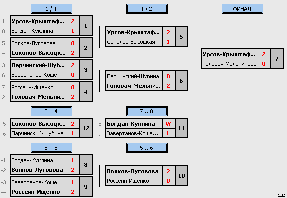 результаты турнира Ежегодный рождественский турнир 