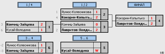 результаты турнира Ежегодный рождественский турнир 