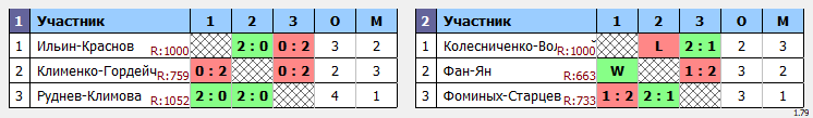 результаты турнира Nord Badminton Club «СУББОТНИК». «Играющие»