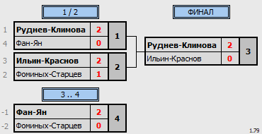 результаты турнира Nord Badminton Club «СУББОТНИК». «Играющие»