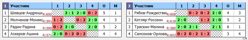 результаты турнира Nord Badminton Club «СУББОТНИК». «Начинающие»