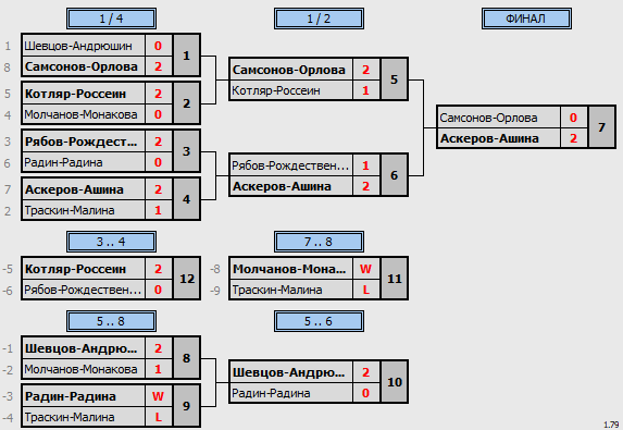 результаты турнира Nord Badminton Club «СУББОТНИК». «Начинающие»