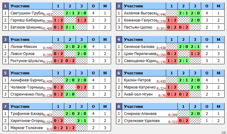 результаты турнира Парный турнир Лето в NATEN