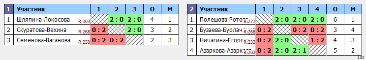 результаты турнира Чемпионат Города Томска по бадминтону «Прощай, лето»