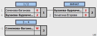 результаты турнира Чемпионат Города Томска по бадминтону «Прощай, лето»