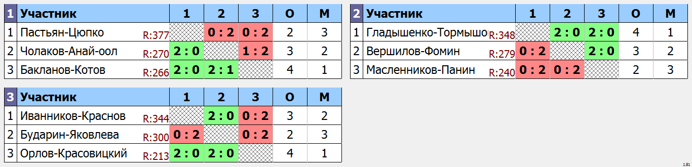 результаты турнира Ночная лига DE