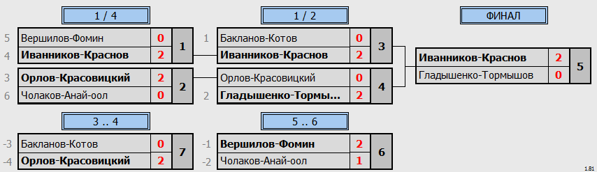 результаты турнира Ночная лига DE