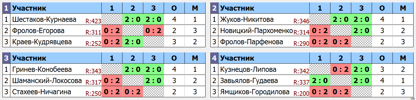 результаты турнира Юбилейный турнир по бадминтону Лямцева Павла 