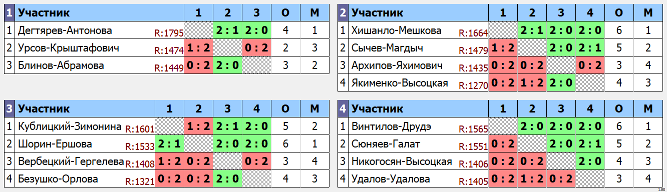 результаты турнира Открытый турнир по бадминтону в честь дня города Светлый XDA