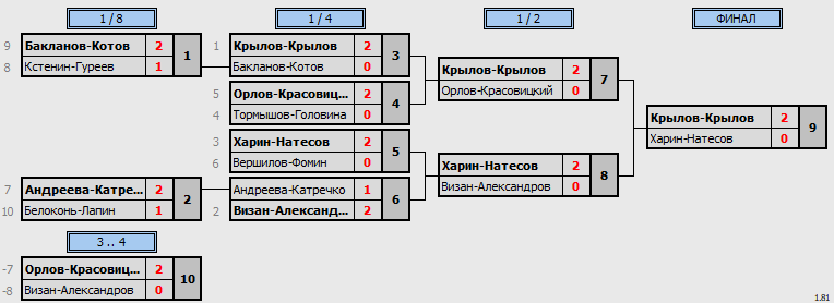 результаты турнира World Class Open 