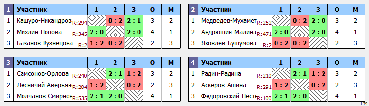 результаты турнира Nord Badminton Club «СУББОТНИК». МИКСТЫ. «Начинающие»