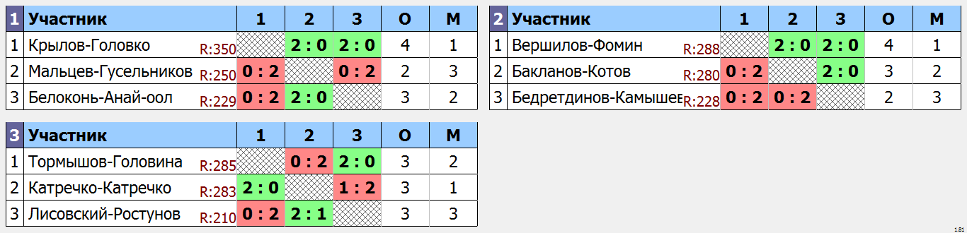 результаты турнира Ночная лига DE