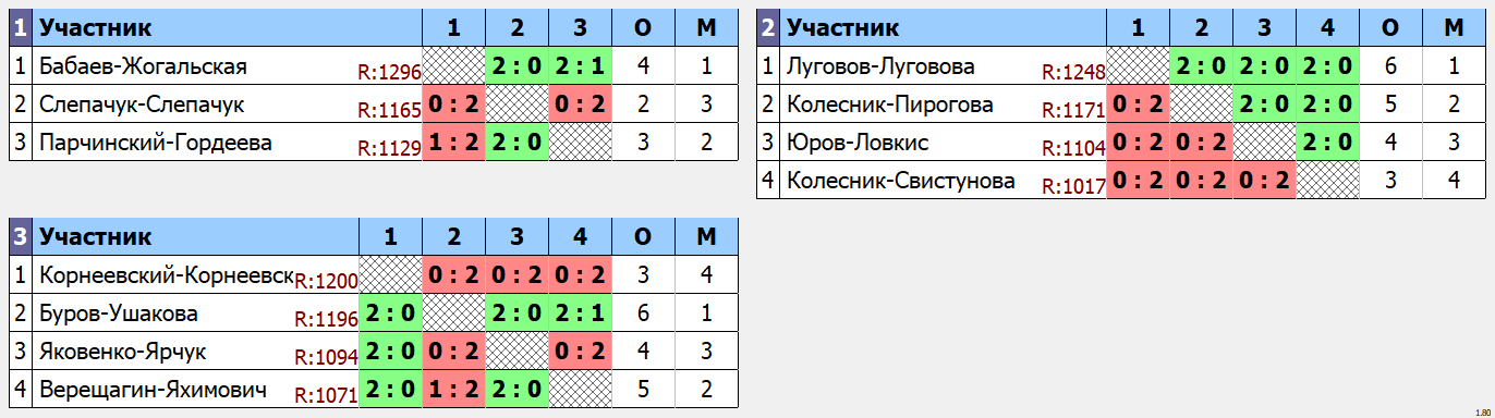 результаты турнира Открытый турнир по бадминтону в честь дня города Светлый XDB