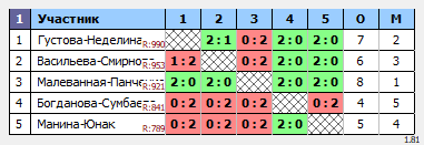 результаты турнира Женские пары CD