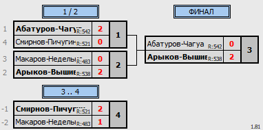 результаты турнира Парно-микстовый турнир в NATEN