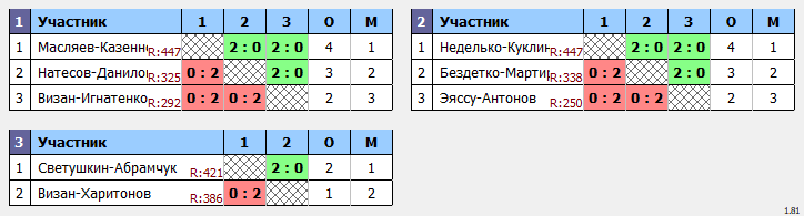 результаты турнира Парно-микстовый турнир в NATEN