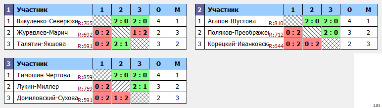 результаты турнира Парно-микстовый турнир в NATEN