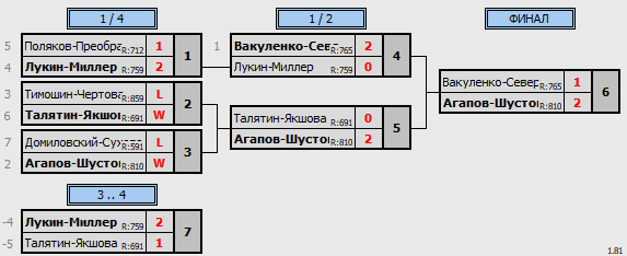 результаты турнира Парно-микстовый турнир в NATEN