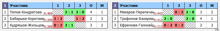 результаты турнира Парно-микстовый турнир в NATEN