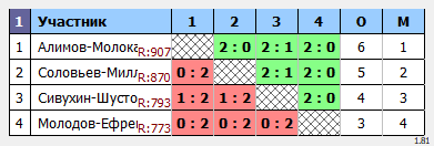 результаты турнира Парно-микстовый турнир в NATEN