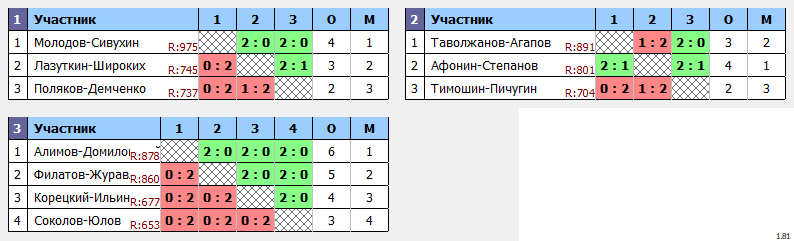 результаты турнира Парно-микстовый турнир в NATEN