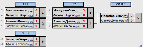 результаты турнира Парно-микстовый турнир в NATEN