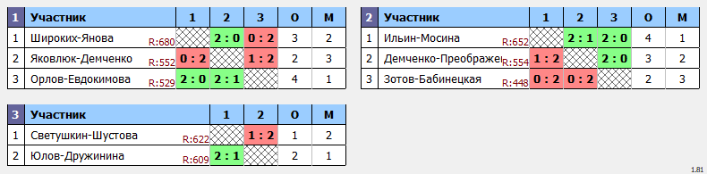 результаты турнира Парно-микстовый турнир в NATEN