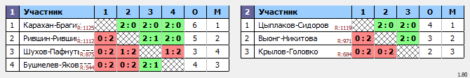 результаты турнира Парный турнир D+