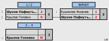 результаты турнира Парный турнир D+