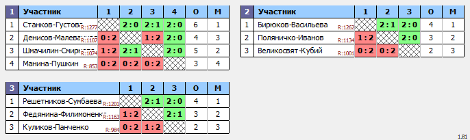 результаты турнира Миксты BC