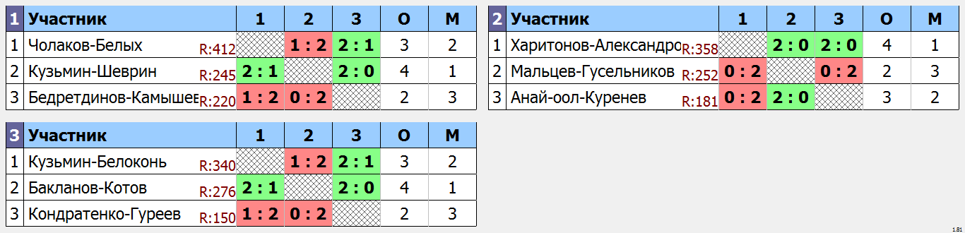 результаты турнира Ночная лига DE