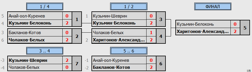 результаты турнира Ночная лига DE