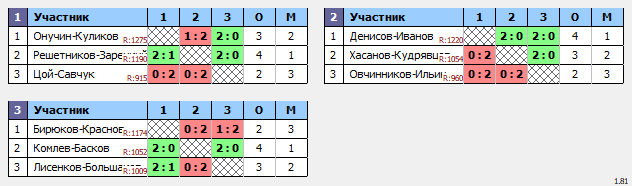 результаты турнира Пары мужские BC