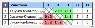 результаты турнира Пары мужские BC