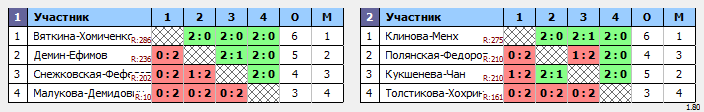 результаты турнира XХVII открытый городской турнир «BwB*» по бадминтону, посвященный Международному дню дружбы