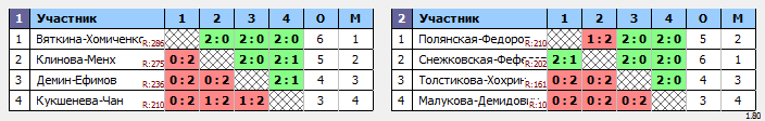 результаты турнира XХVII открытый городской турнир «BwB*» по бадминтону, посвященный Международному дню дружбы