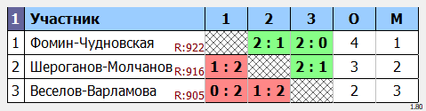 результаты турнира Вечерняя лига пары СD