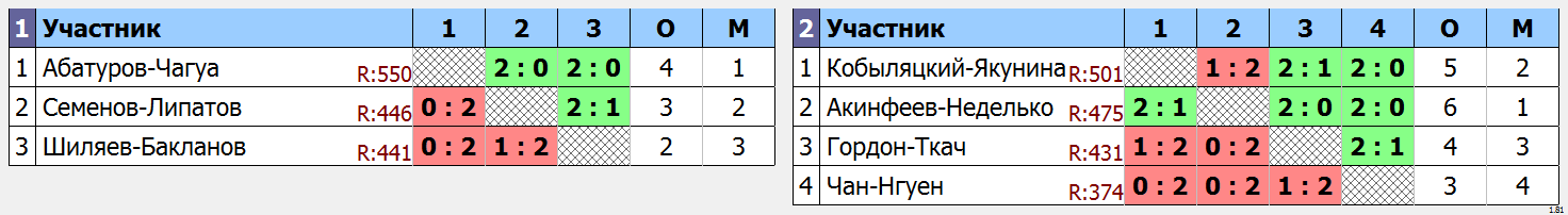 результаты турнира Ночная лига DE