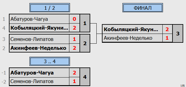 результаты турнира Ночная лига DE