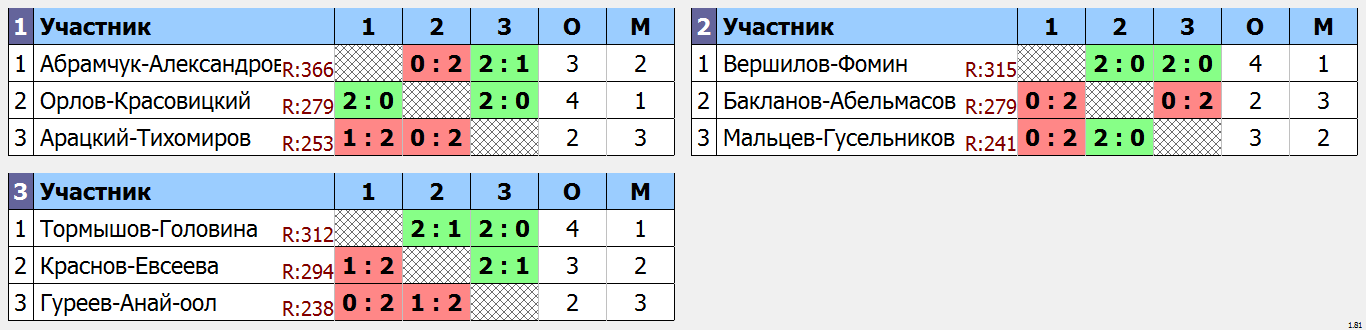 результаты турнира Ночная лига DE