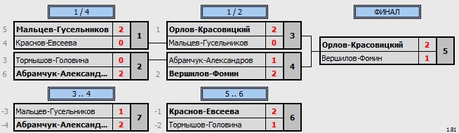 результаты турнира Ночная лига DE