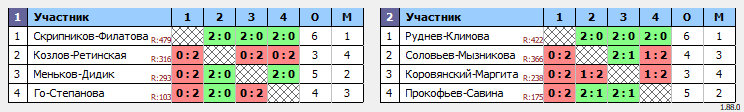 результаты турнира Рождественский волан