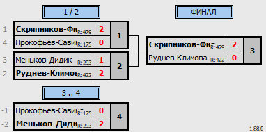 результаты турнира Рождественский волан